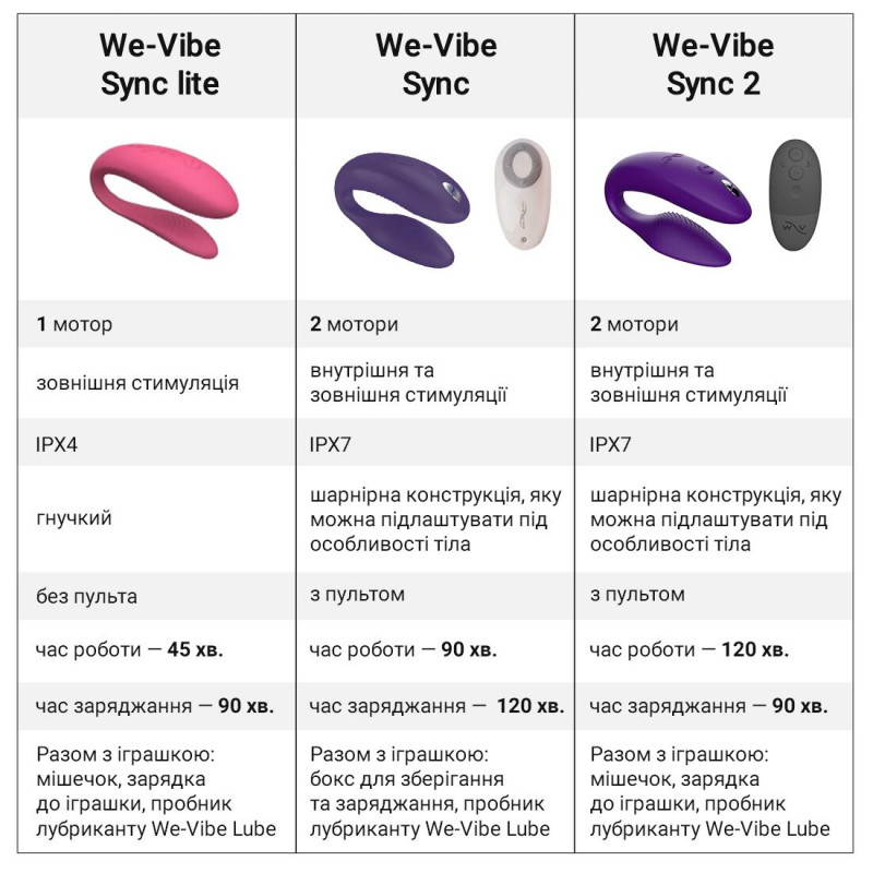 We-Vibe Sync 2 Rose: зарядка та догляд за пристроєм